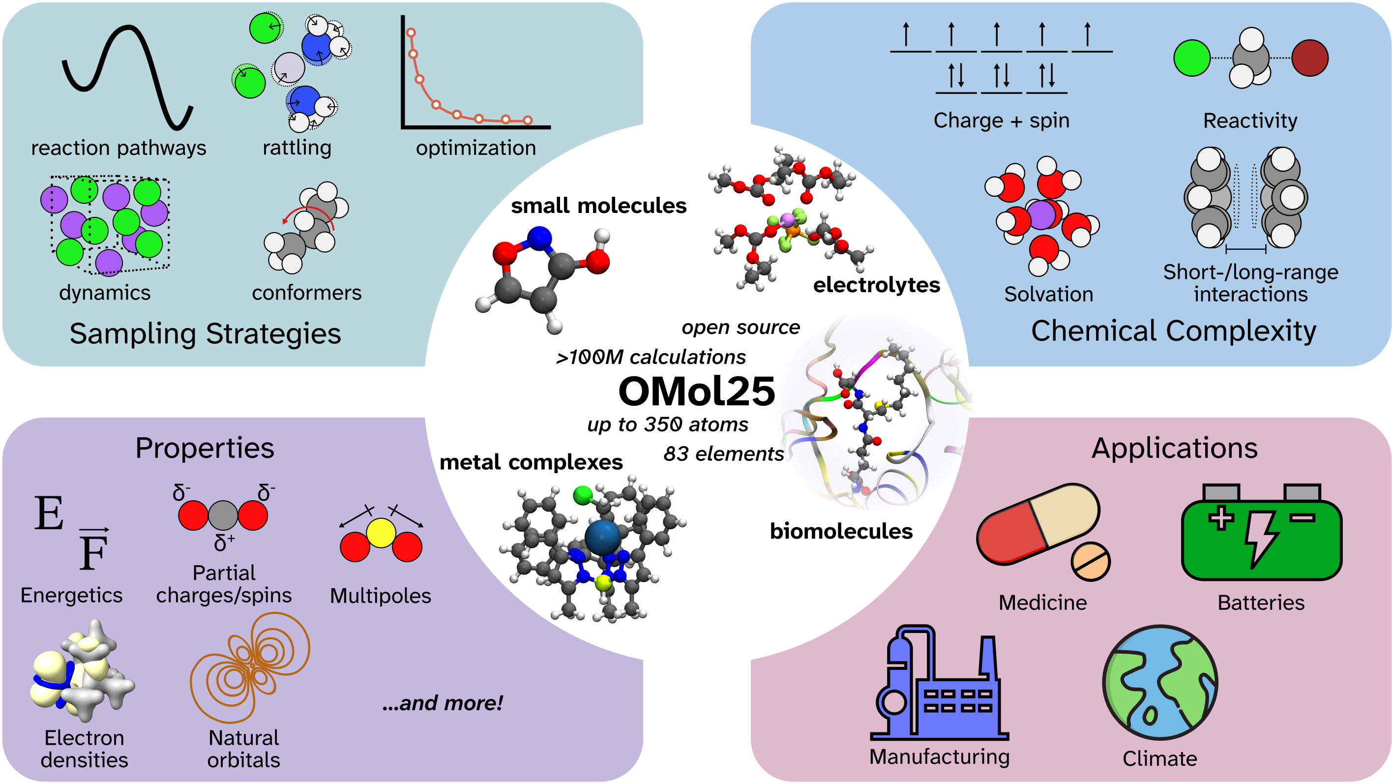 Screenshot of The Open Molecules 2025 (OMol25) Dataset, Evaluations, and Models